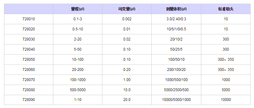 赛多利斯百得ProlinePlus单道移液器7280801.png