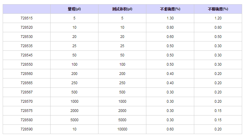 赛多利斯百得ProlinePlus固定单道移液器7285151.png