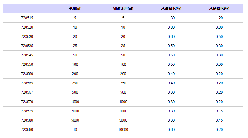 赛多利斯百得ProlinePlus固定单道移液器7285201.png