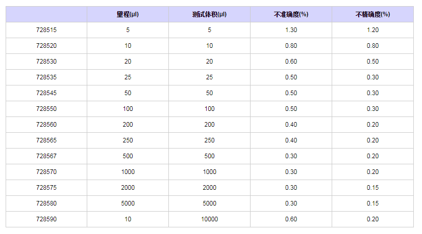 赛多利斯百得ProlinePlus固定单道移液器7285351.png