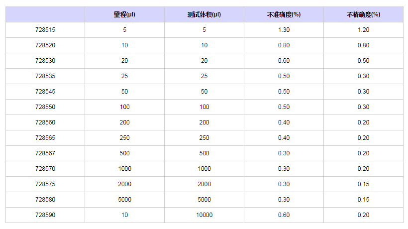 赛多利斯百得ProlinePlus固定单道移液器7285601.png