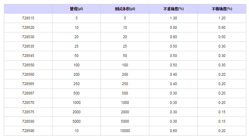 赛多利斯百得ProlinePlus固定单道移液器7285651.png