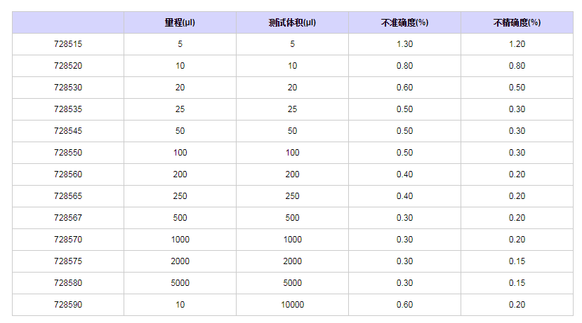 赛多利斯百得ProlinePlus固定单道移液器7285751.png