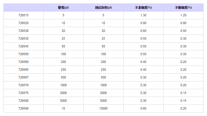 赛多利斯百得ProlinePlus固定单道移液器7285801.png