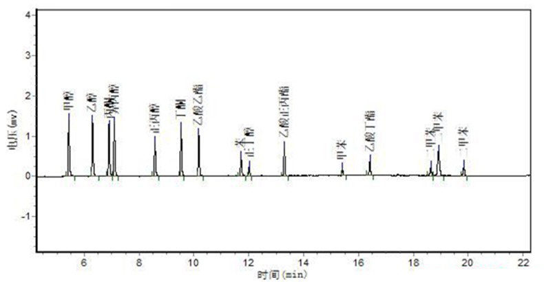 包装材料溶剂残留分析色谱图