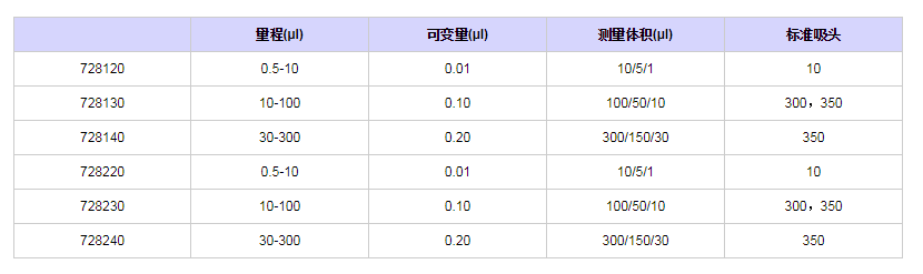 赛多利斯百得ProlinePlus十二道移液器7282201.png