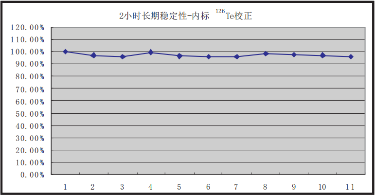 图2、连续2小时不间断进样的稳定性.png