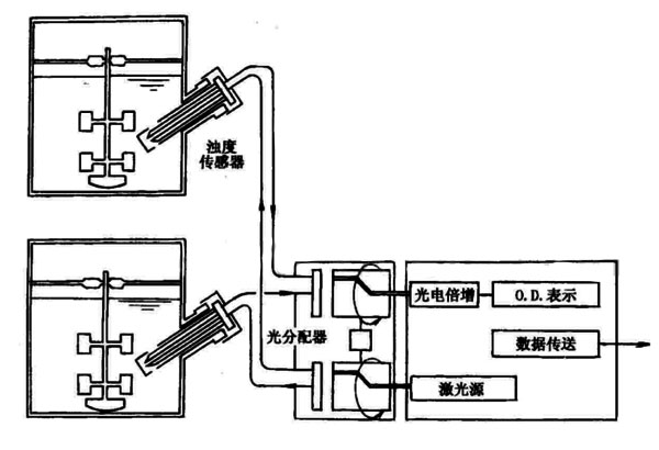 细胞浓度在线检测浊度计.jpg