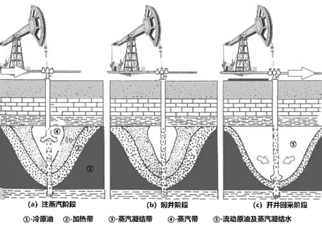 稠油开采2.png