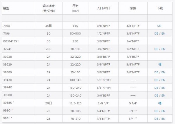 CATPUMPS泄压阀 