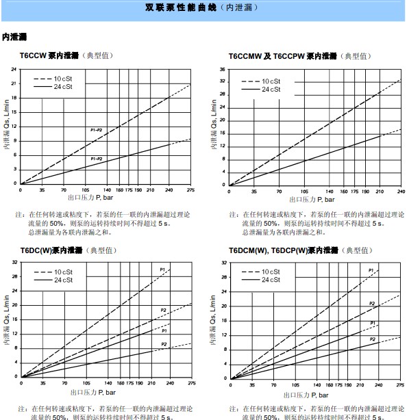 Dennison丹尼逊T6CC系列叶片泵