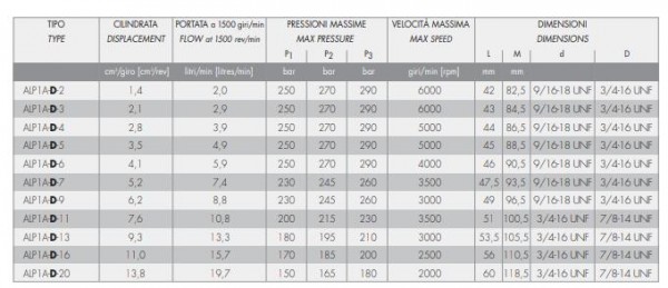 MARZOCCHI齿轮泵 ALP系列 