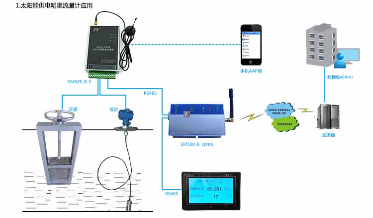 1.太阳能供电明渠流量计应用