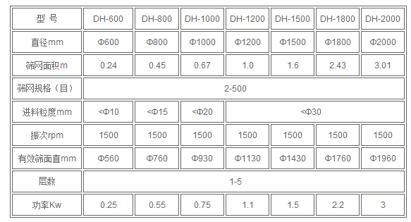 不锈钢振动筛技术参数